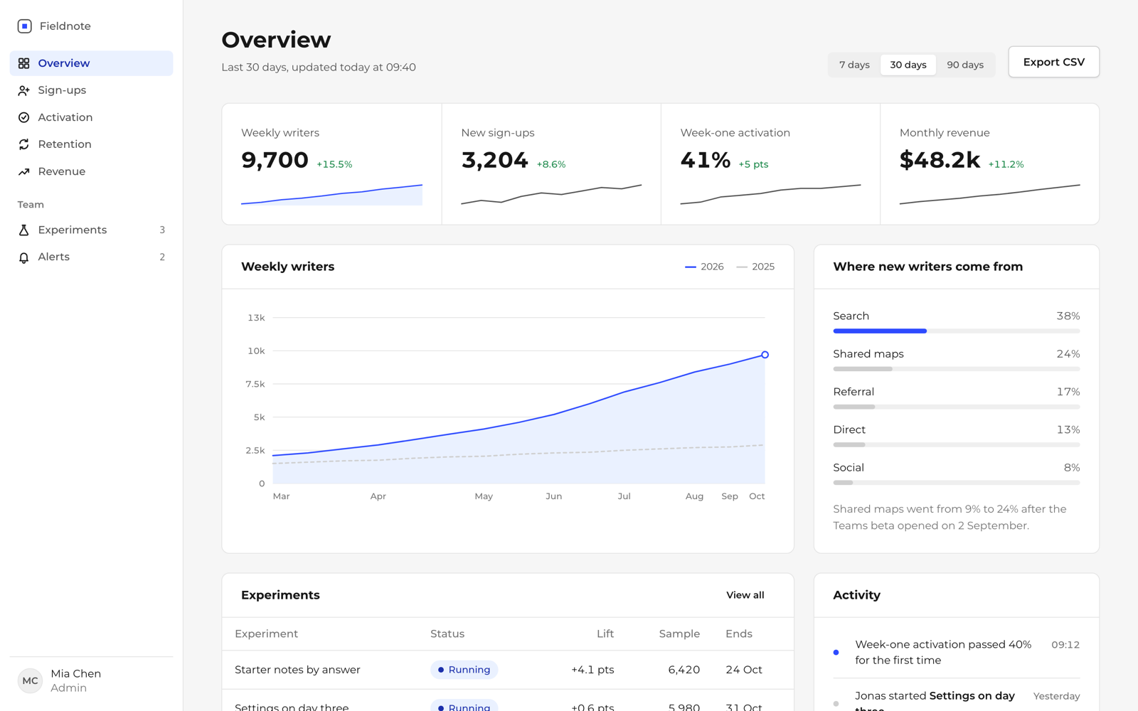 Dashboard example: a growth overview